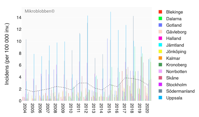 Bar chart of the incidence of TBE cases in Swedens counties 2004 – 2020